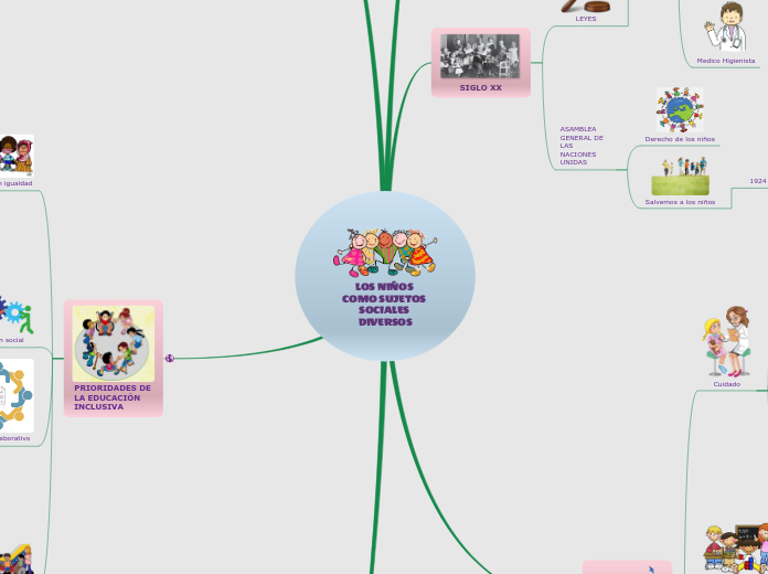 Los Ni Os Como Sujetos Sociales Diversos Mind Map